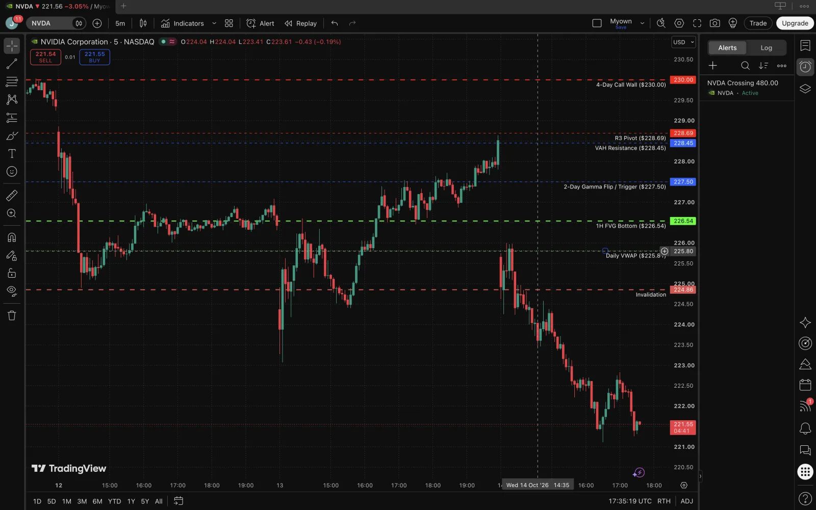 TradingView Desktop showing NVDA on a 5-minute chart with labelled levels drawn by Finn, including the 4-day call wall at 230, the 2-day gamma flip at 227.50, daily VWAP and an invalidation line, plus an active "NVDA Crossing 480.00" alert.